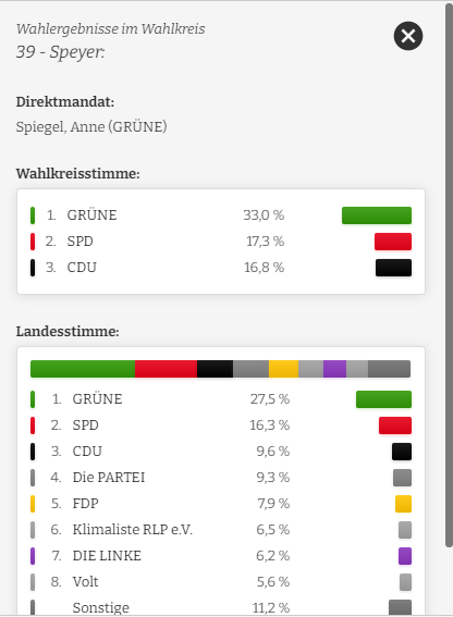 Juniorwahl Ergebnisse WK Speyer